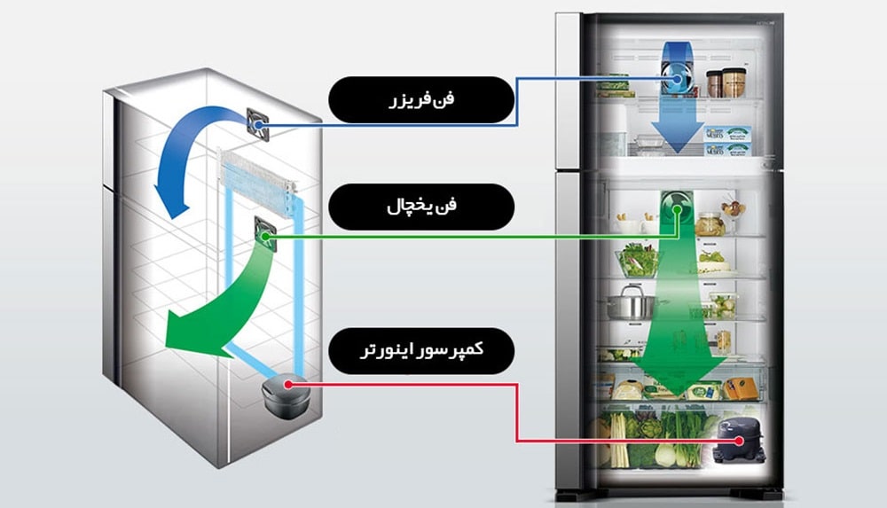 یخچال فریزر 4 درب هیتاچی مدل RW760 2 فن های خنک کننده یخچال ساید هیتاچی RW760