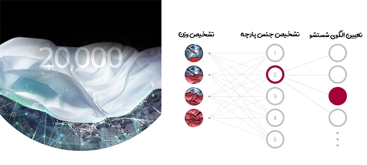 تکنولوژی AI DD در لباسشویی ال جی وی 12