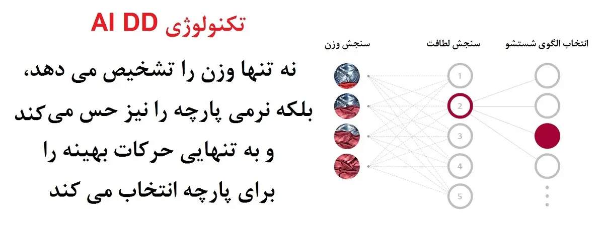 قابلیت AI DD در لباسشویی ال جی